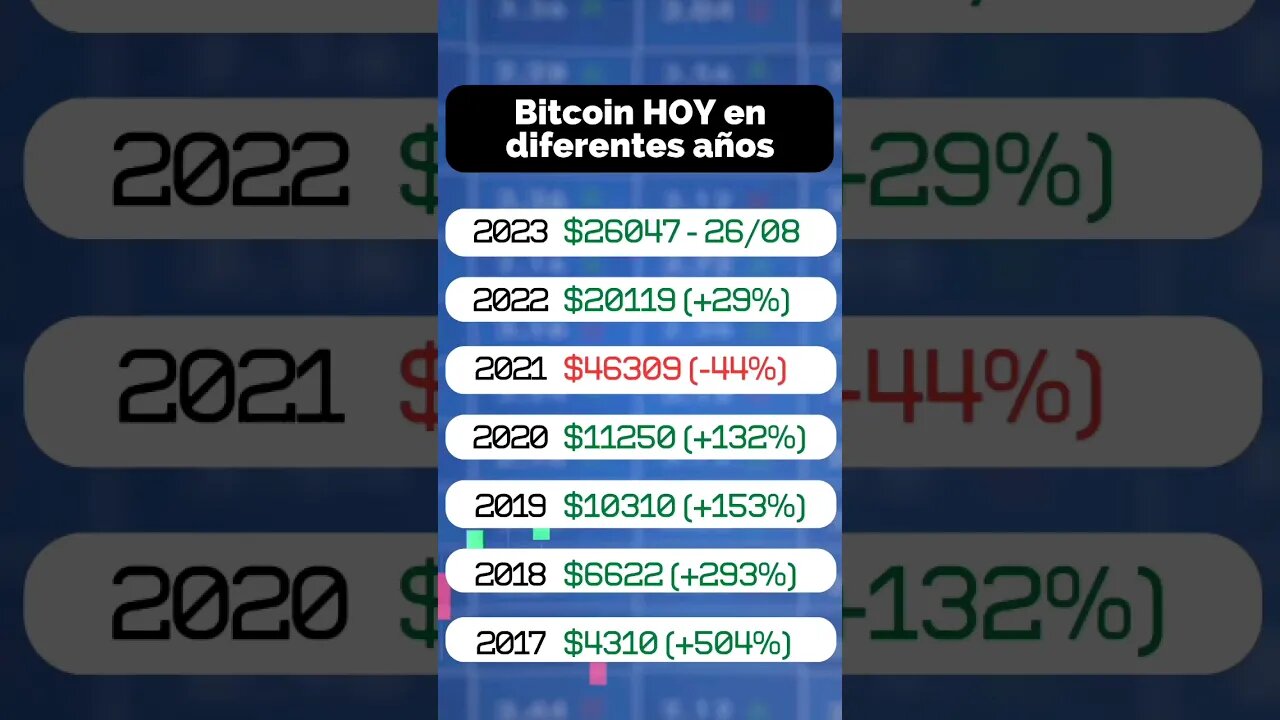 Precio de #Bitcoin a día de hoy en distintos años