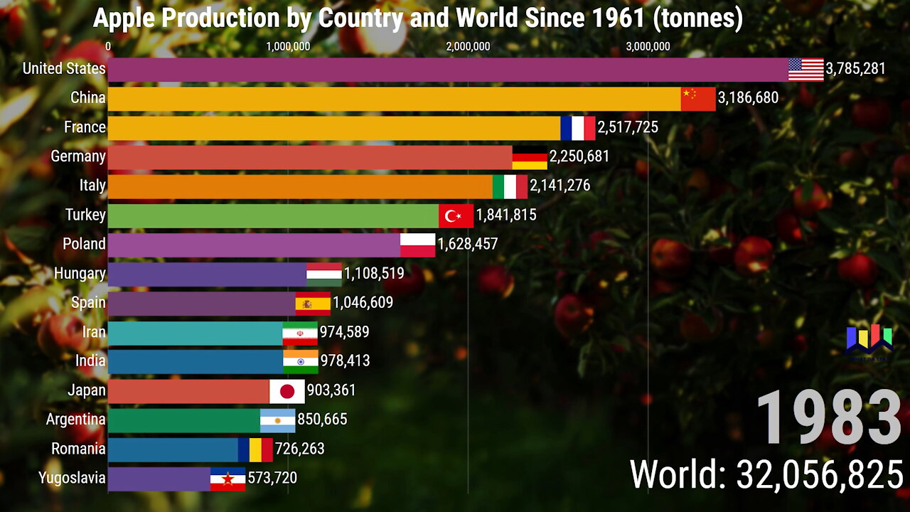 Apple Production by Country and World since 1961