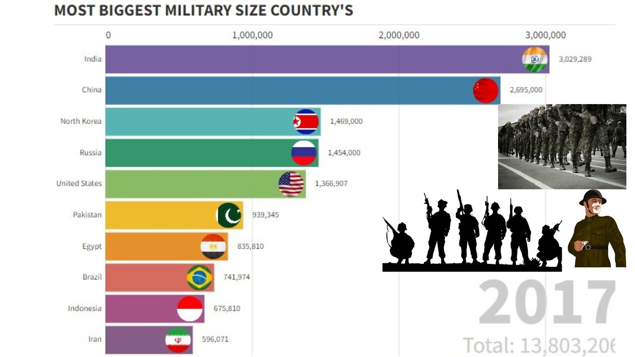 MOST BIGGEST MILITARY SIZE COUNTRY'S