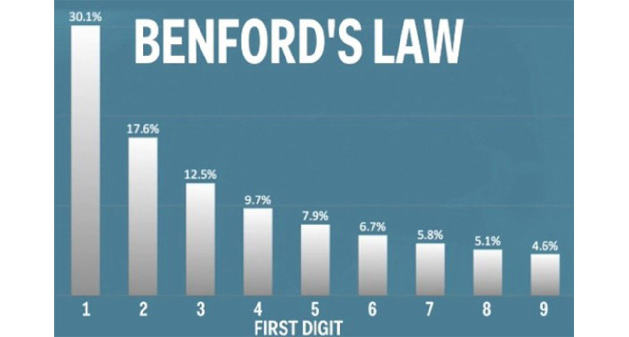 BENFORD'S LAW SHOWS HOW BIDEN CHEATED- BIGGEST CHEAT OF ALL TIME