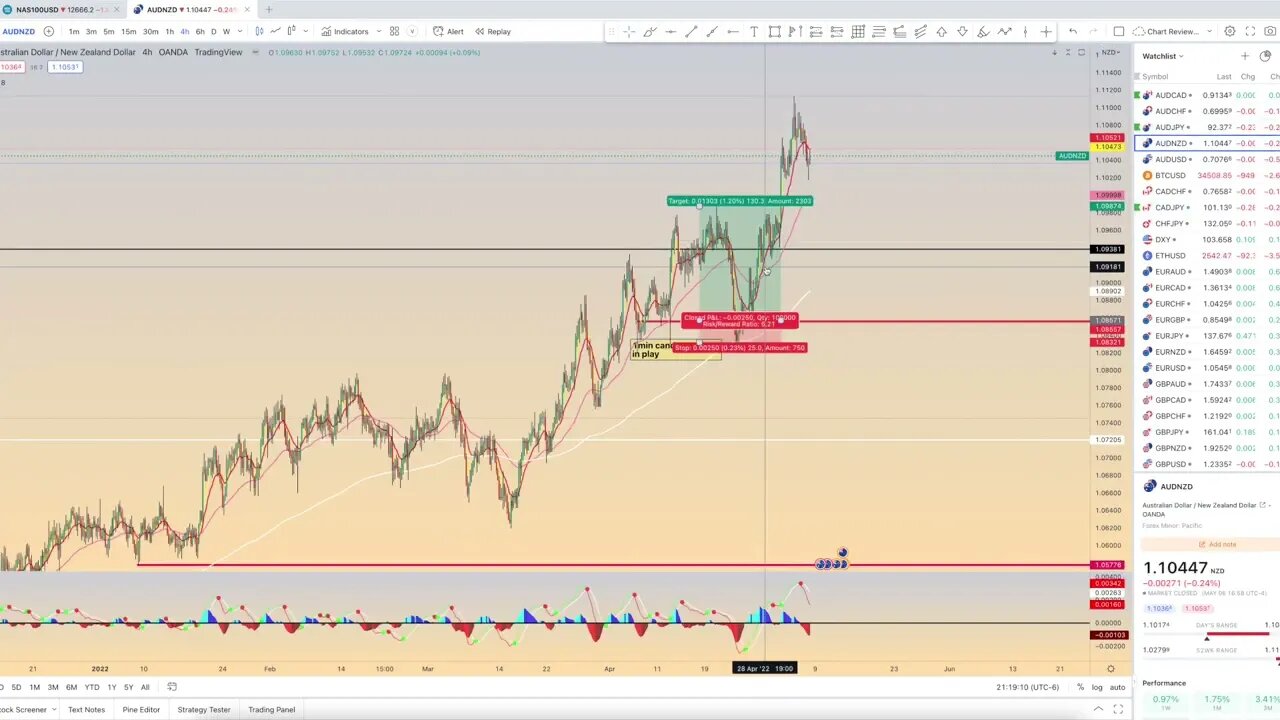 Chart Review: May 7 - Forex