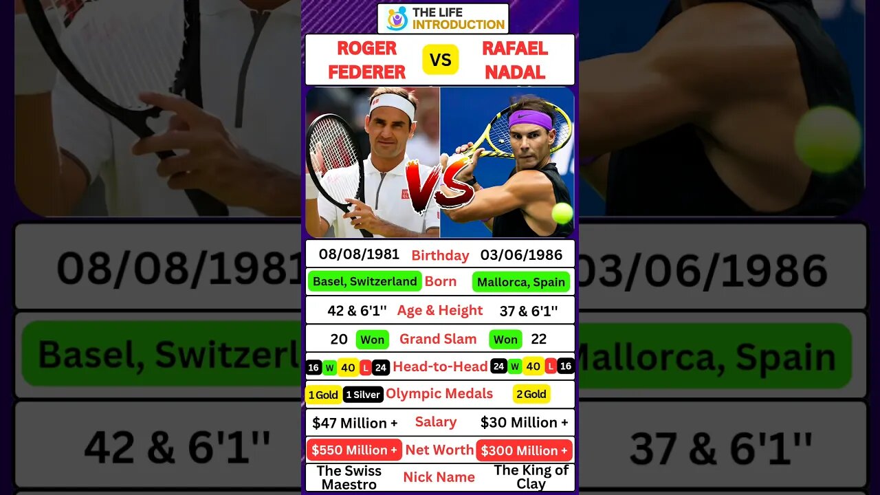 Federer vs Nadal #knowyourcelebrity #rogerfederer #rafaelnadal #tennis #knowledge #shorts