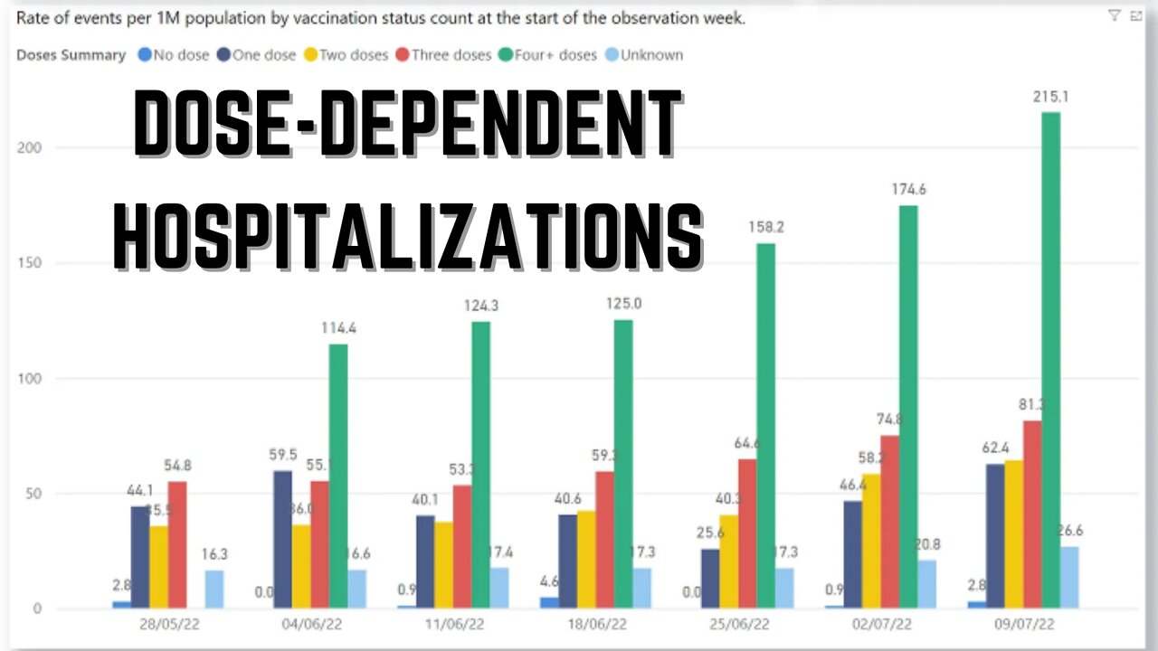 Dose-Dependent Hospitalizations: Shocking New South Wales Government Data Uncovers the Lies