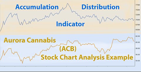 (ACB) Stock Chart Analysis With The Accumulation Distribution AD Indicator Showing Divergence