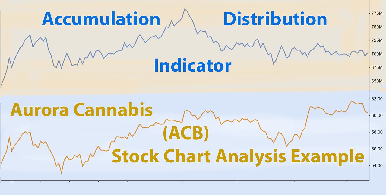 (ACB) Stock Chart Analysis With The Accumulation Distribution AD Indicator Showing Divergence