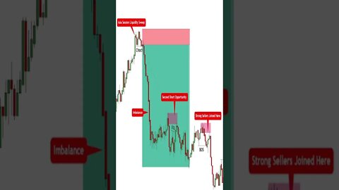 Trading Entry Model