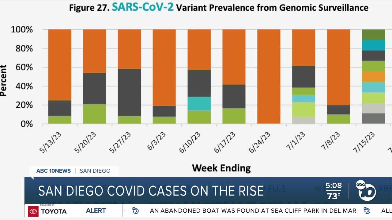 Eris subvariant becomes the dominant strain in San Diego as positivity rate rises