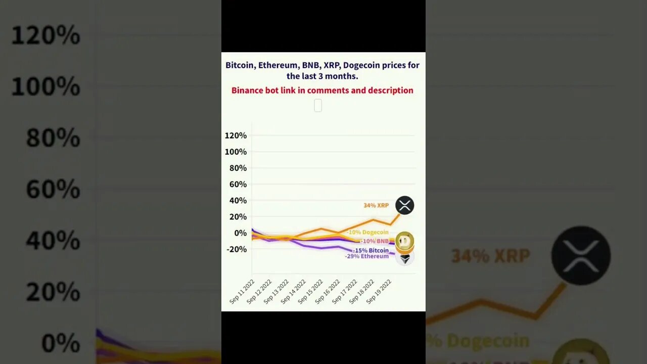 Which cryptocurrency has the highest growth for the last 3 months Bitcoin Ethereum BNB XRP Dogecoin