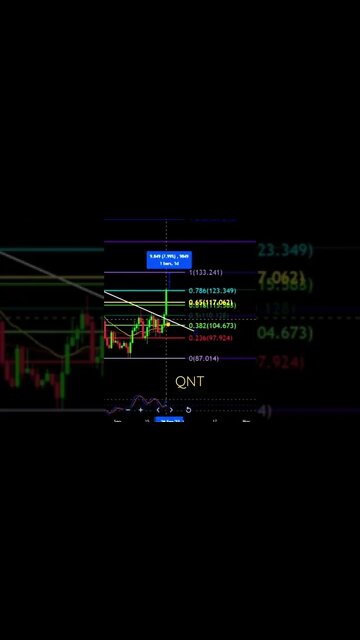 QNT breaks resistance!