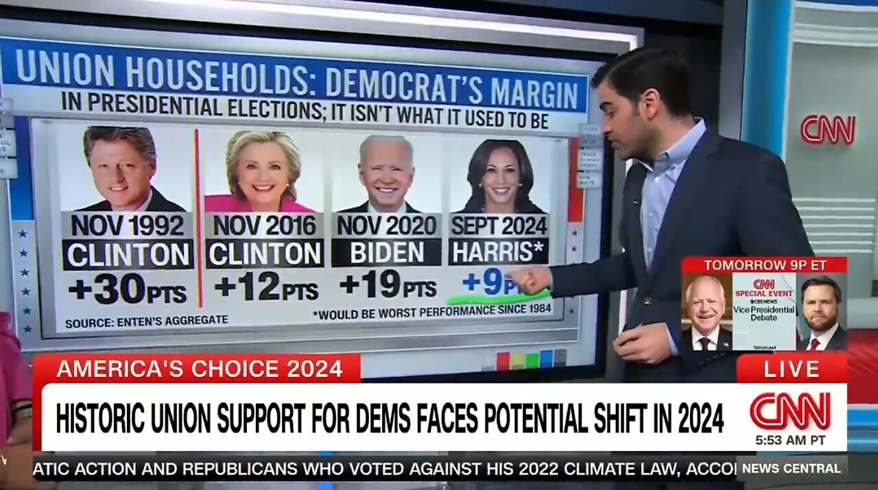 CNN Data Reporter: Kamala's On Track For The Worst Dem Performance In A Generation With Union Voters