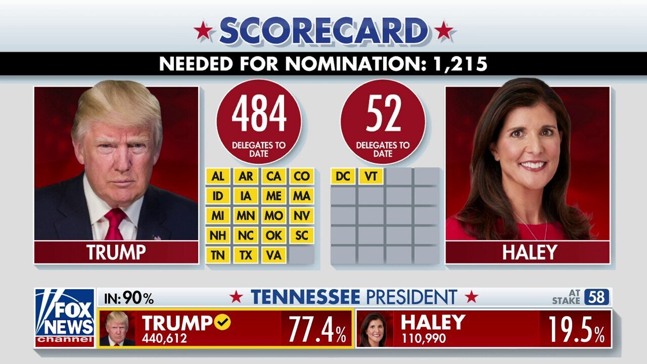 Trump, Biden Win California, Fox News Projects