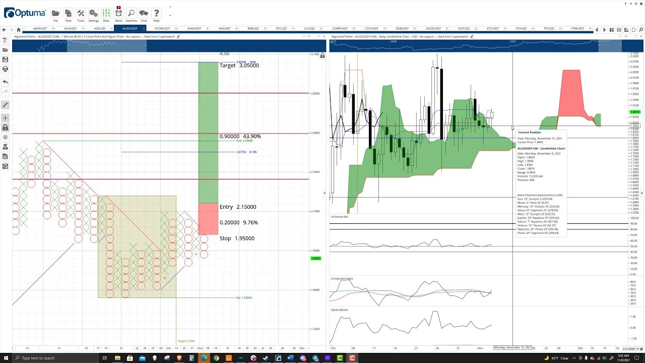 Algorand (ALGO) Cryptocurrency Price Prediction, Forecast, and Technical Analysis - Nov 8th, 2021