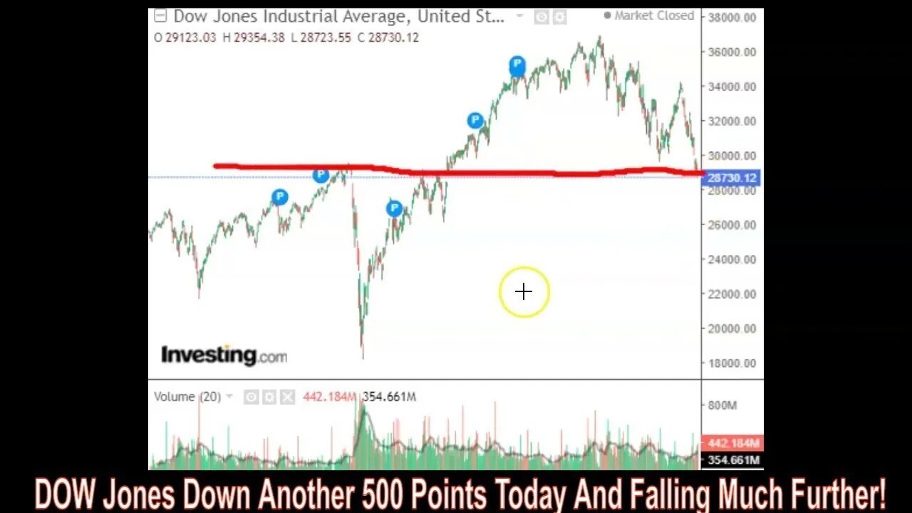 DOW Down Another 500 Points Today And Falling Much Further!