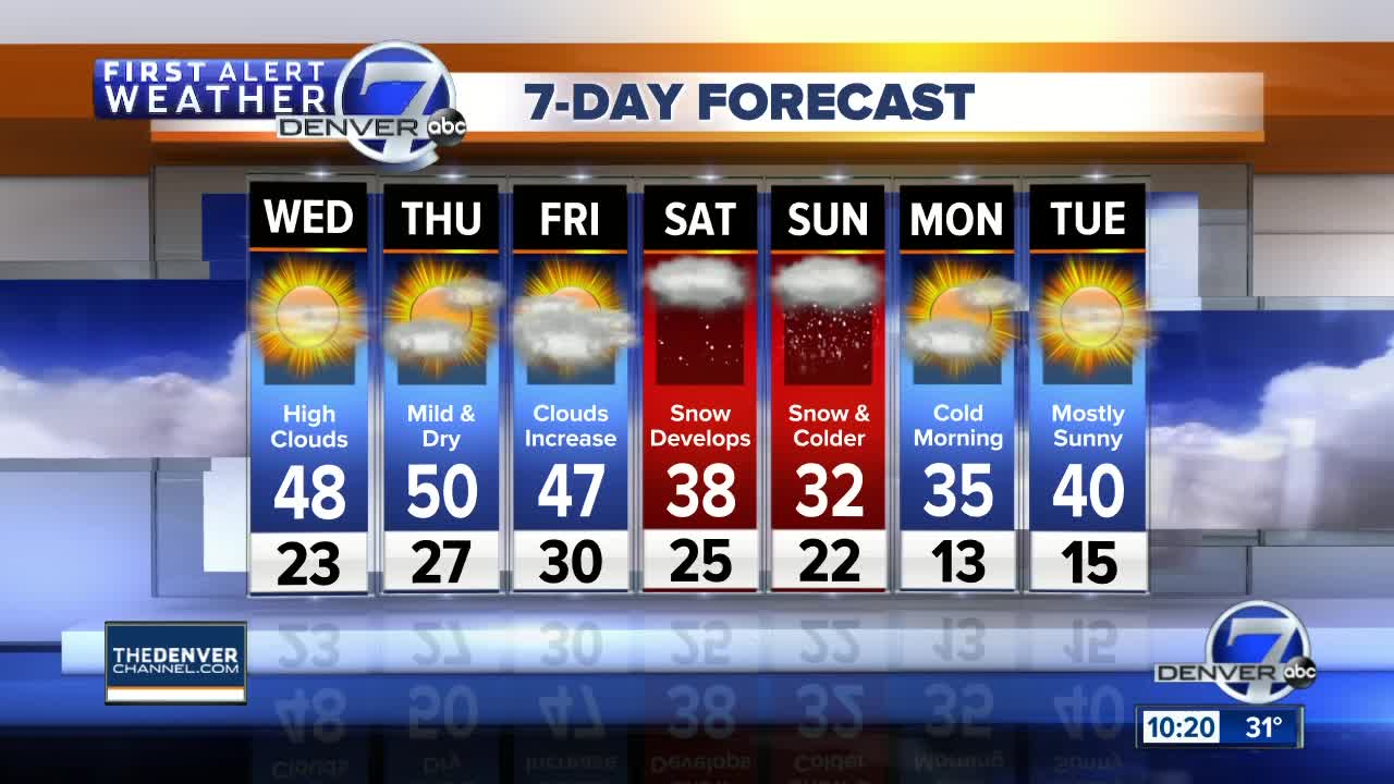 Mild and dry in Denver before snow this weekend