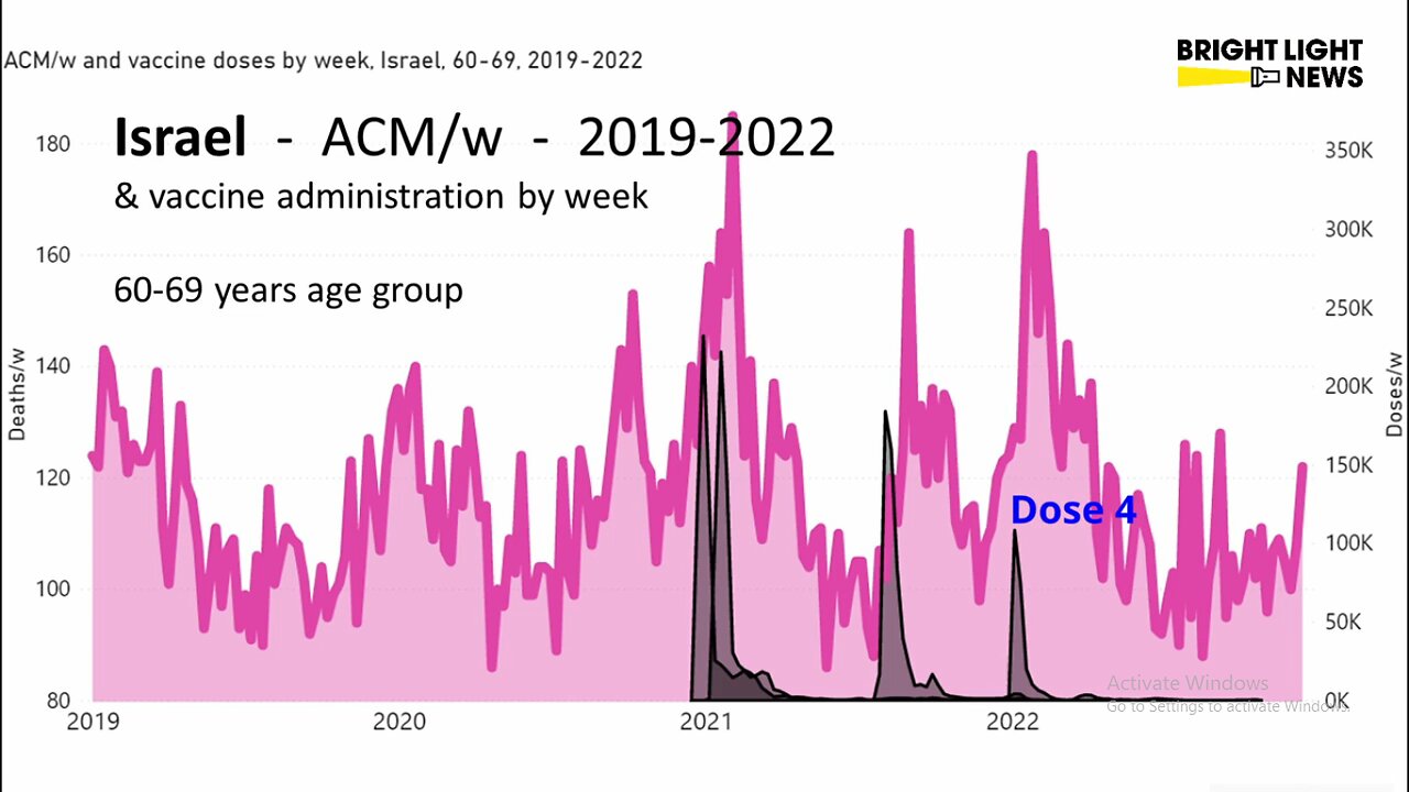 Study Correlates Vaccine Rollouts With All-Cause Mortality