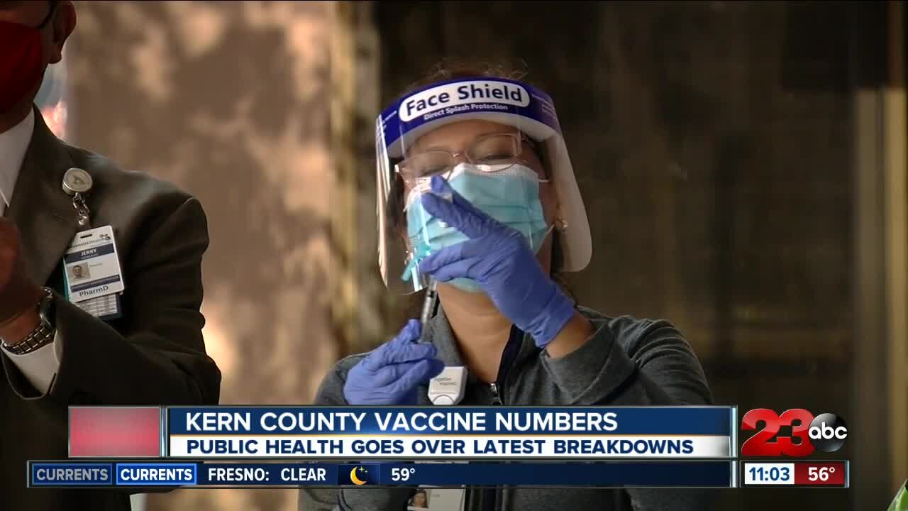 Kern County latest vaccination breakdown