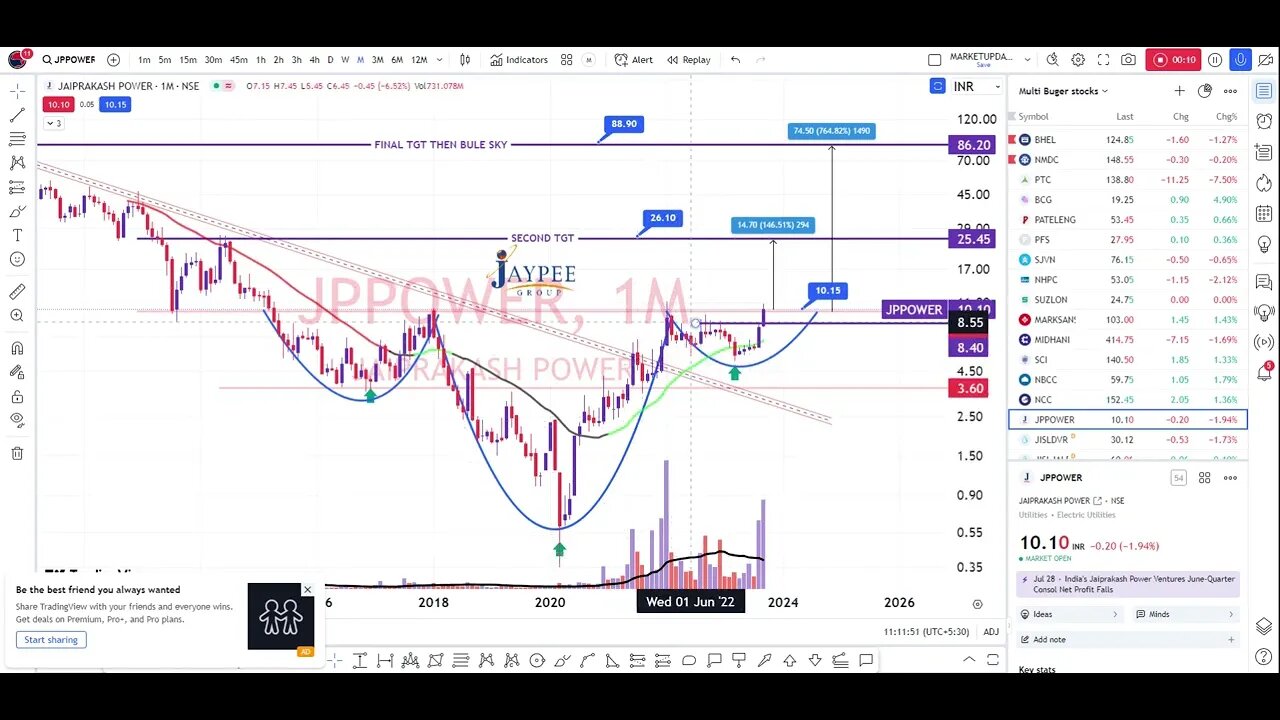 jp power inverse hand and shoulders #chartpatterns