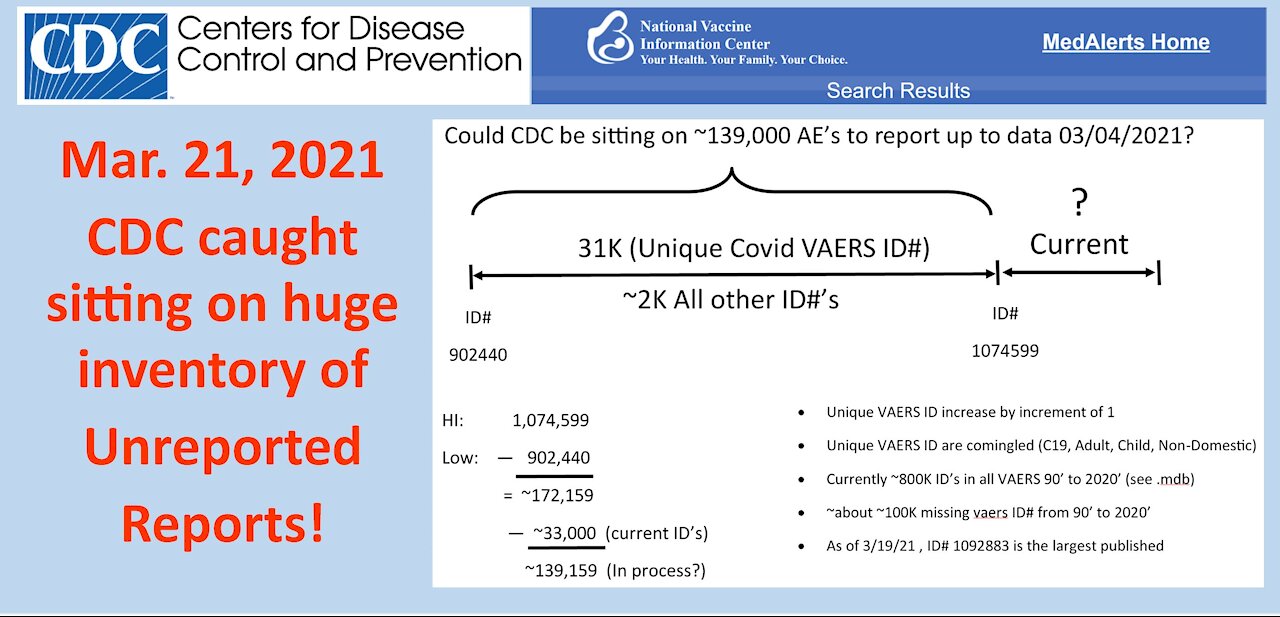 CDC VAERS caught sitting on huge inventory of Adverse Effects claims 3/21/2021