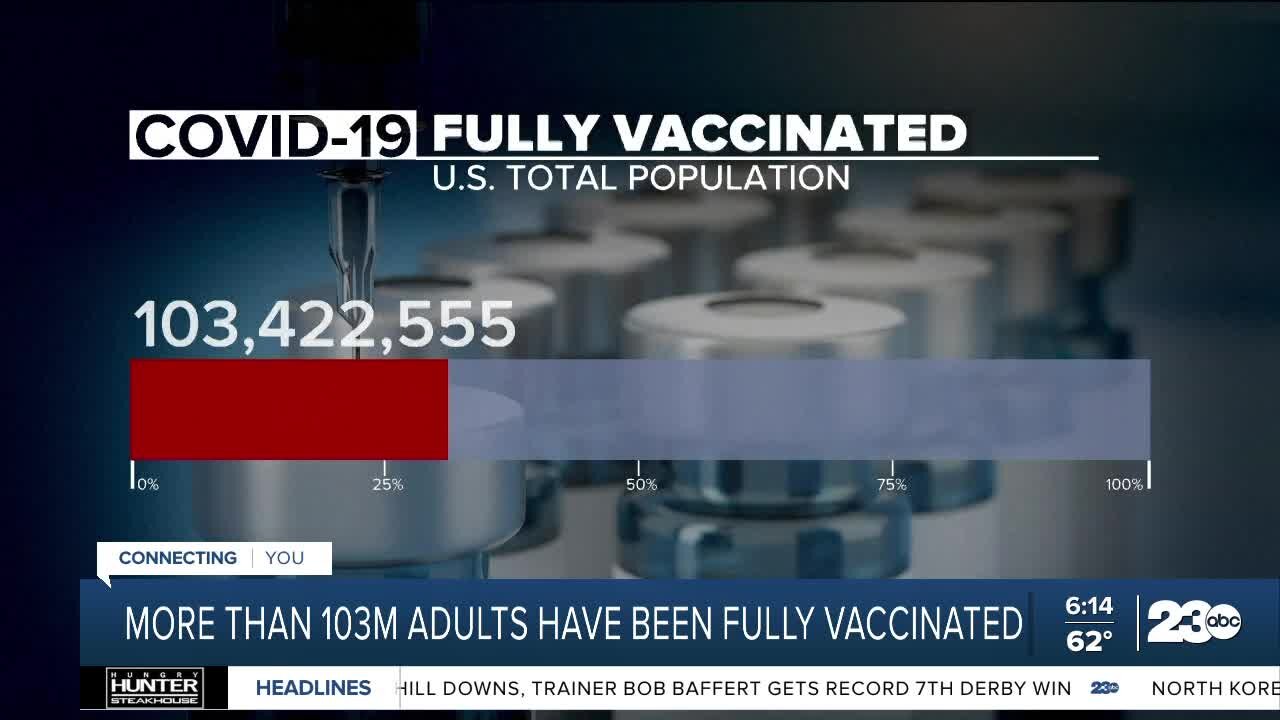 More than 103 million adults have been fully vaccinated