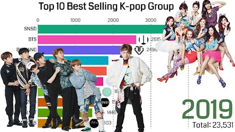 TOP 10 BEST SELLING KPOP GROUP - 2011 - 2020