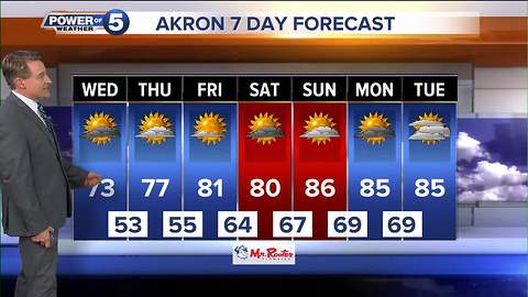 Akron weather forecast