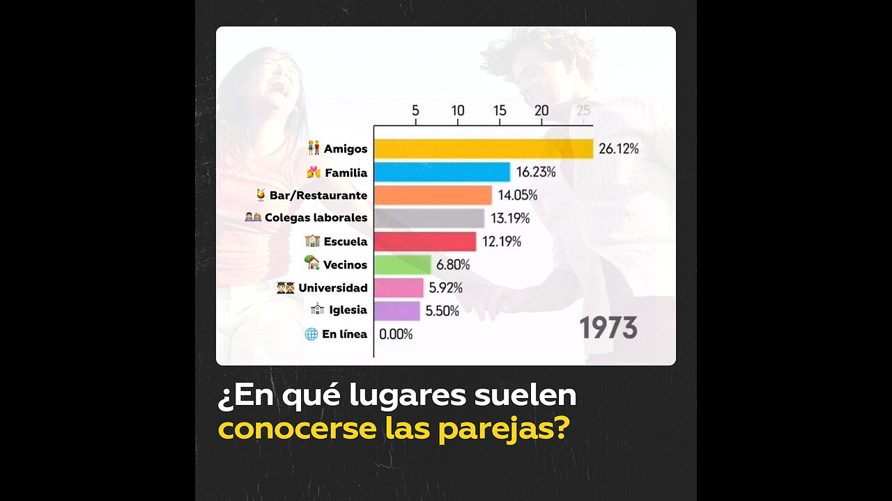 Cómo ha cambiado la manera en la que se conocen las parejas