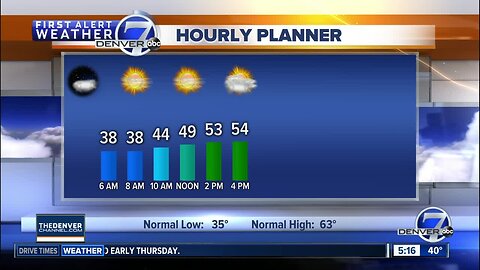 Breezy and chilly in Denver today, more snow in the mountains