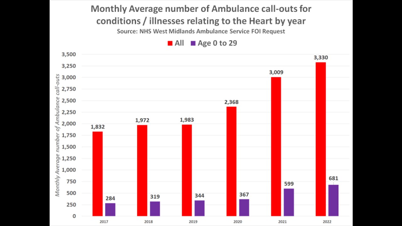 GRAFICO QUE MOSTRA QUE PESSOAS VACINADAS SOFREM 133 % MAIS ATAQUES CARDIACOS