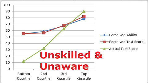 Solving Dunning-Kruger Effect