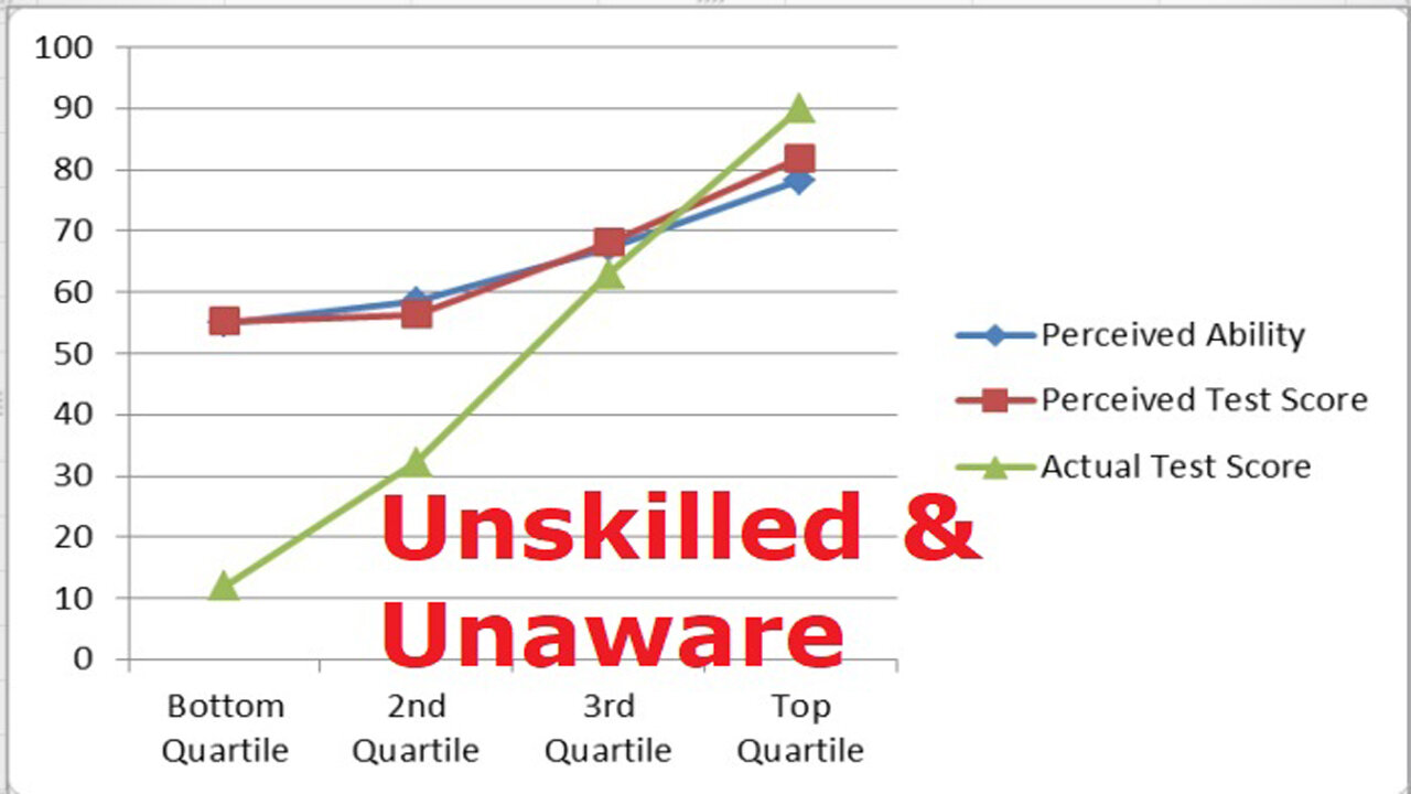 Solving Dunning-Kruger Effect