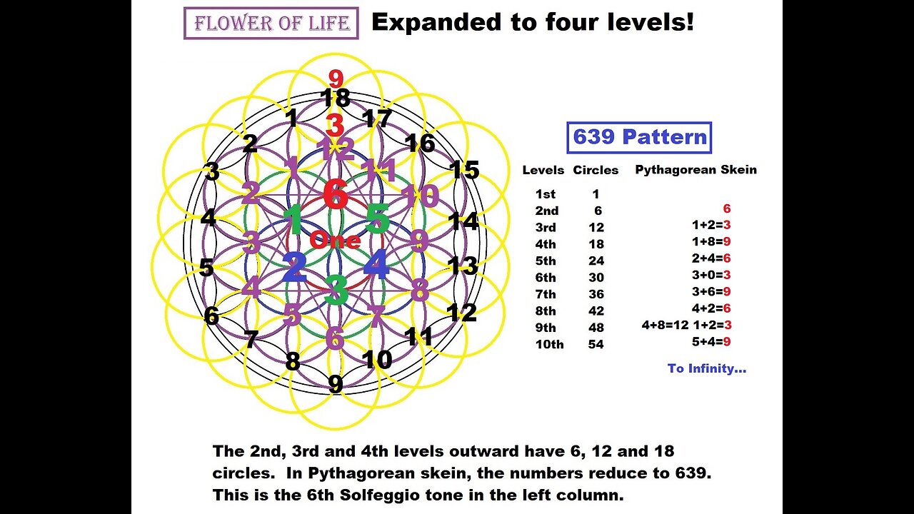 Flower of Life has 8 Solfeggio Tones Encoded in the Circles- Listen to them!