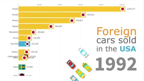 Best-Selling non-American Car Brands in the US 1989-2018