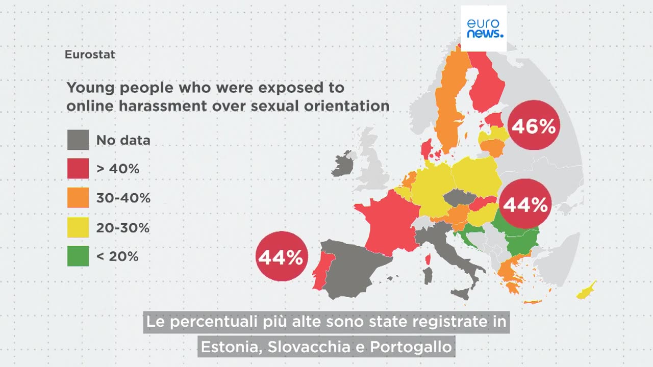 CURIOSITà EUROPEE Quasi la metà dei giovani europei sono stati esposti ad abusi online.La maggior parte dei messaggi d'odio ricevuti sui social riguarda orientamento politico,sessuale o condizione sociale