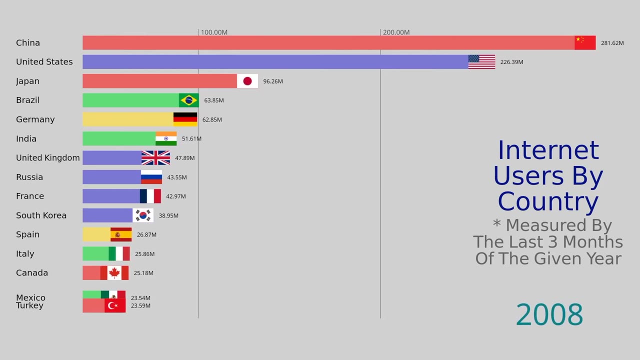 Countries With The Most Internet Users 1990-2020