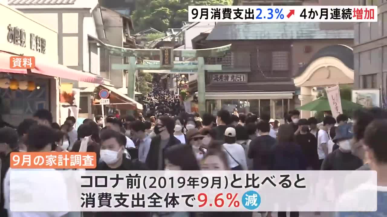 【速報】9月の家計調査プラス2.3% 4か月連続プラスに…3年ぶり行動制限解除で「一般外食」「宿泊料」「交通費」が大きく増加|