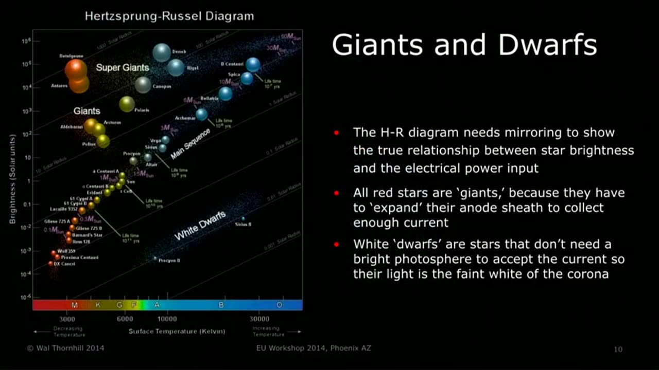 Wal Thornhill: The Star 'Proto-Saturn' | EU Workshop 2014