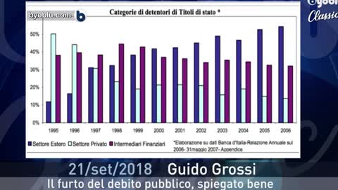 IL FURTO DEL DEBITO PUBBLICO, SPIEGATO BENE - Guido Grossi