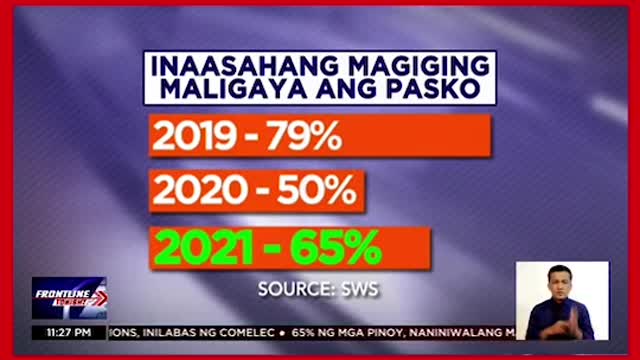 FRONTLINE TONIGHTSWS: 65% ng mga Pilipino, umaasang magiging maligaya ang Pasko