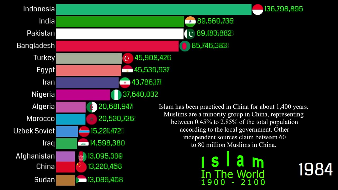 Islam in Europe 1900 - 2100 | Muslim Population in Europe | Data Player