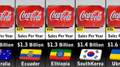 Coca cola sales by country.