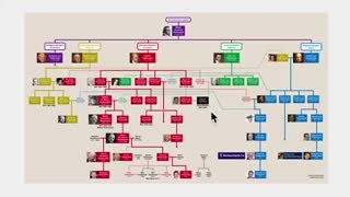 ROTHSCHILD FAMILY TREE