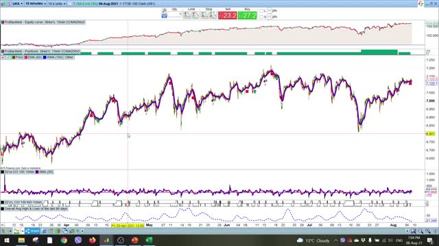 Indices on a 15min chart using CCI Average Down Trading Strategy.