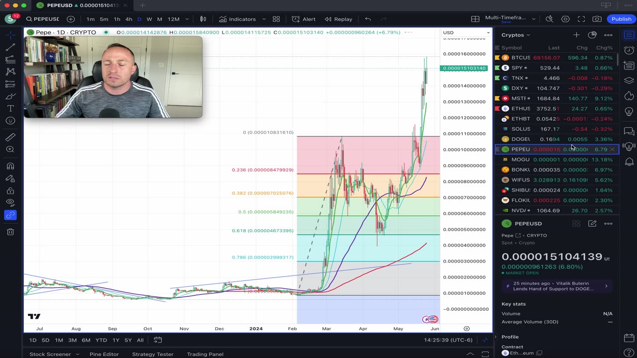 Bitcoin holder MSTR up 9%, MOG showing strength, & ETH bracing for a break