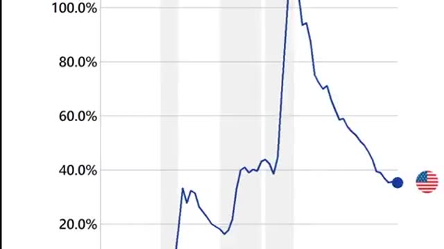 US national debt as percent of GDP over the last 100 years...