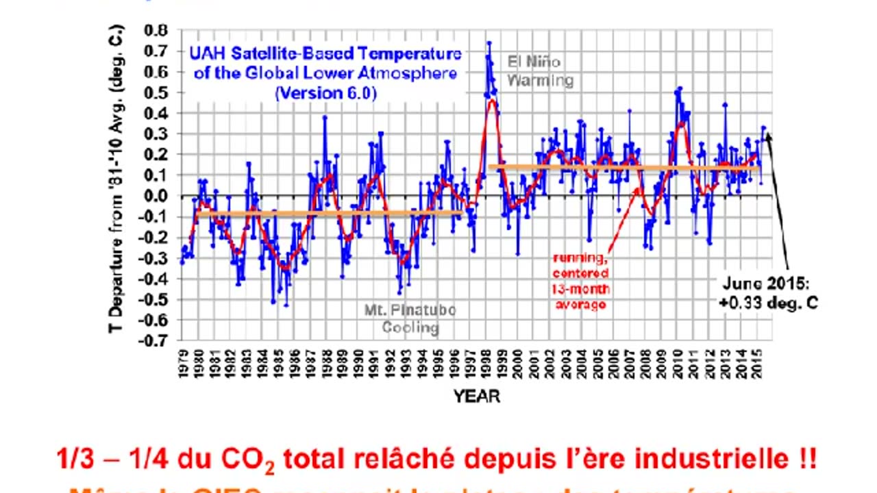 5-6. Istvan Marko: pourquoi la théorie du réchauffement climatique doit nous faire rire