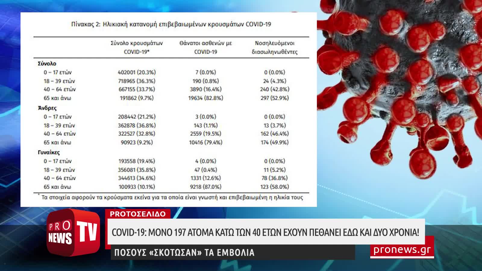 Κορωνοϊός: Μόνο 197 άτομα κάτω των 40 ετών έχουν πεθάνει εδώ και δύο χρόνια!