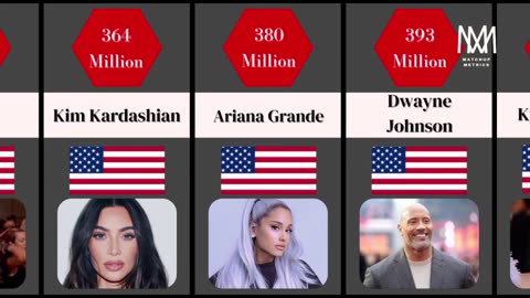 Most Instagram Followers in the World - Timeline Comparison
