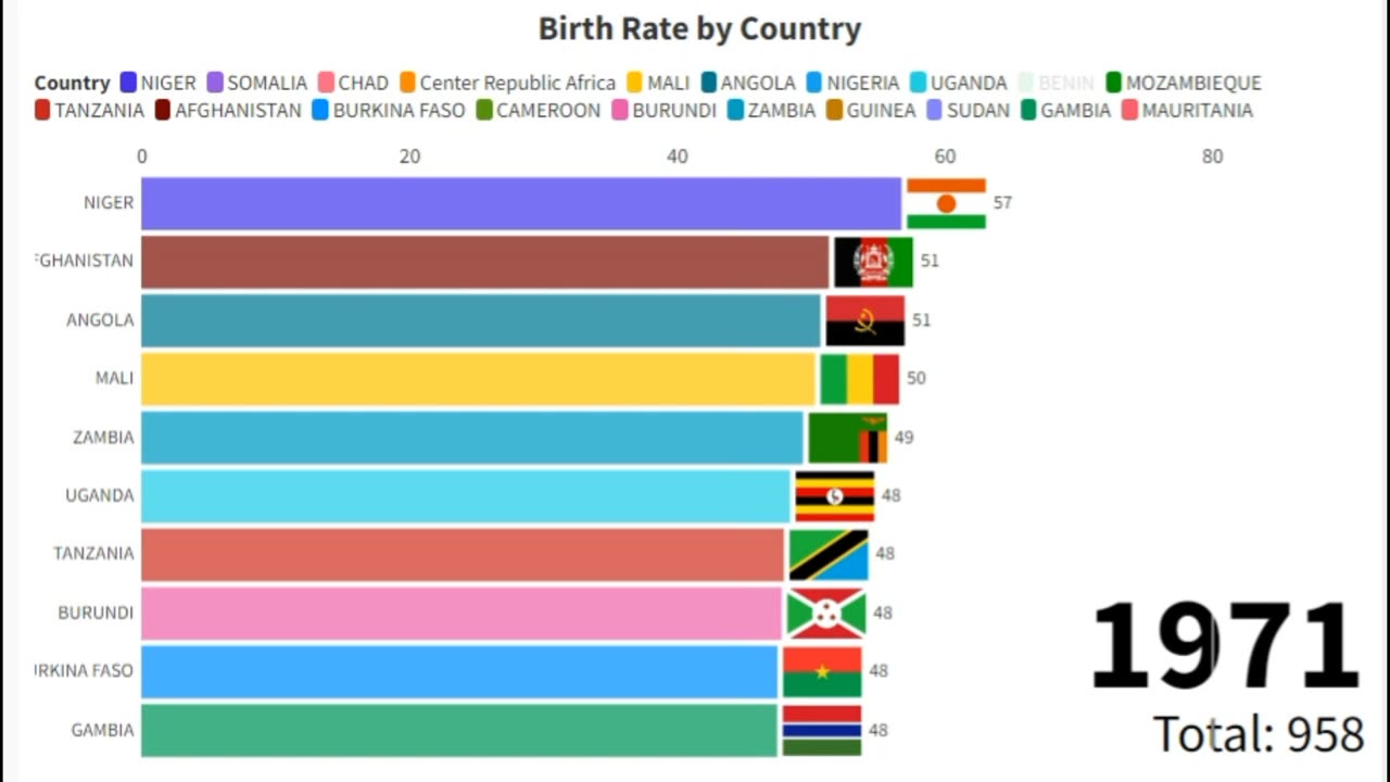 Birth Rate By Country