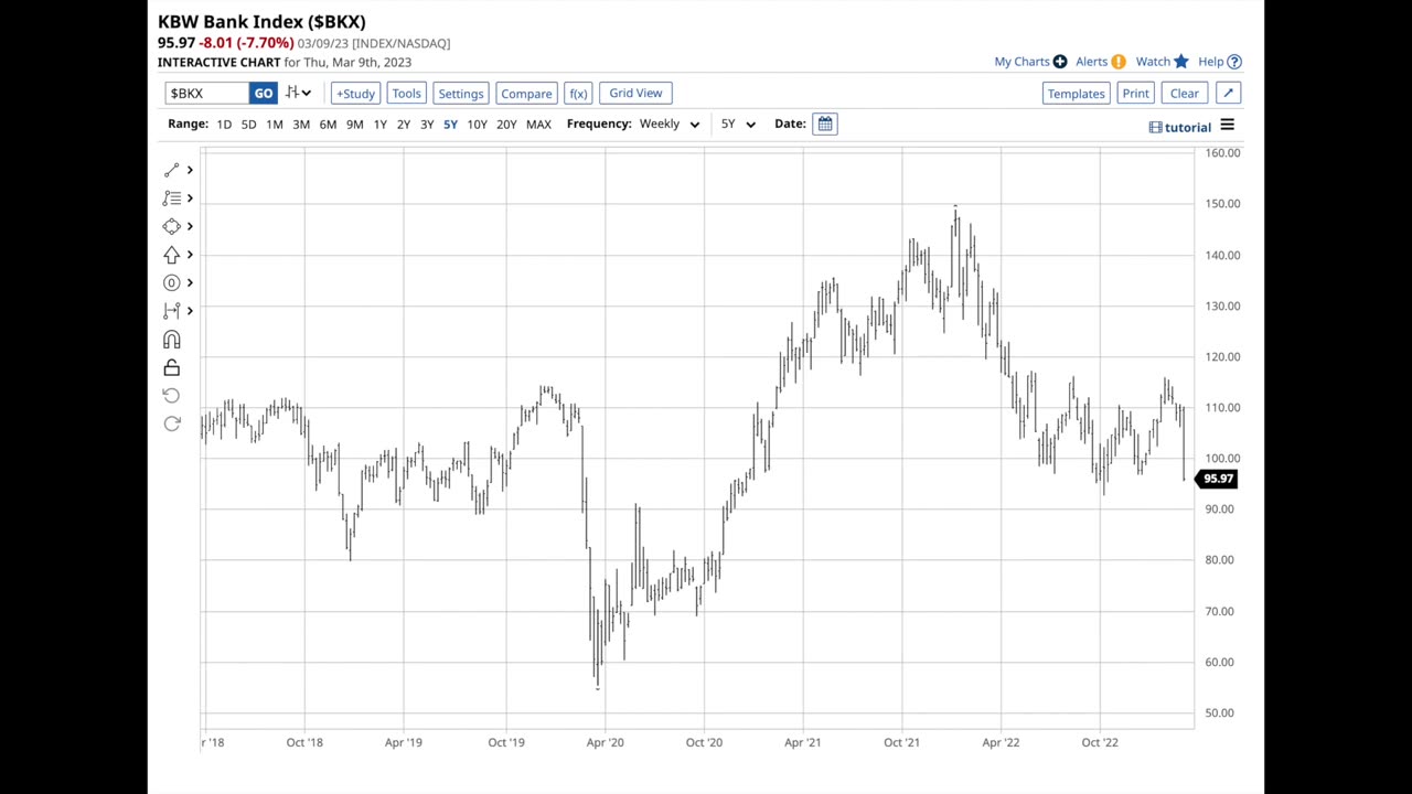 Banking Sector On the Ropes As KBW Index Drops Over 7%.