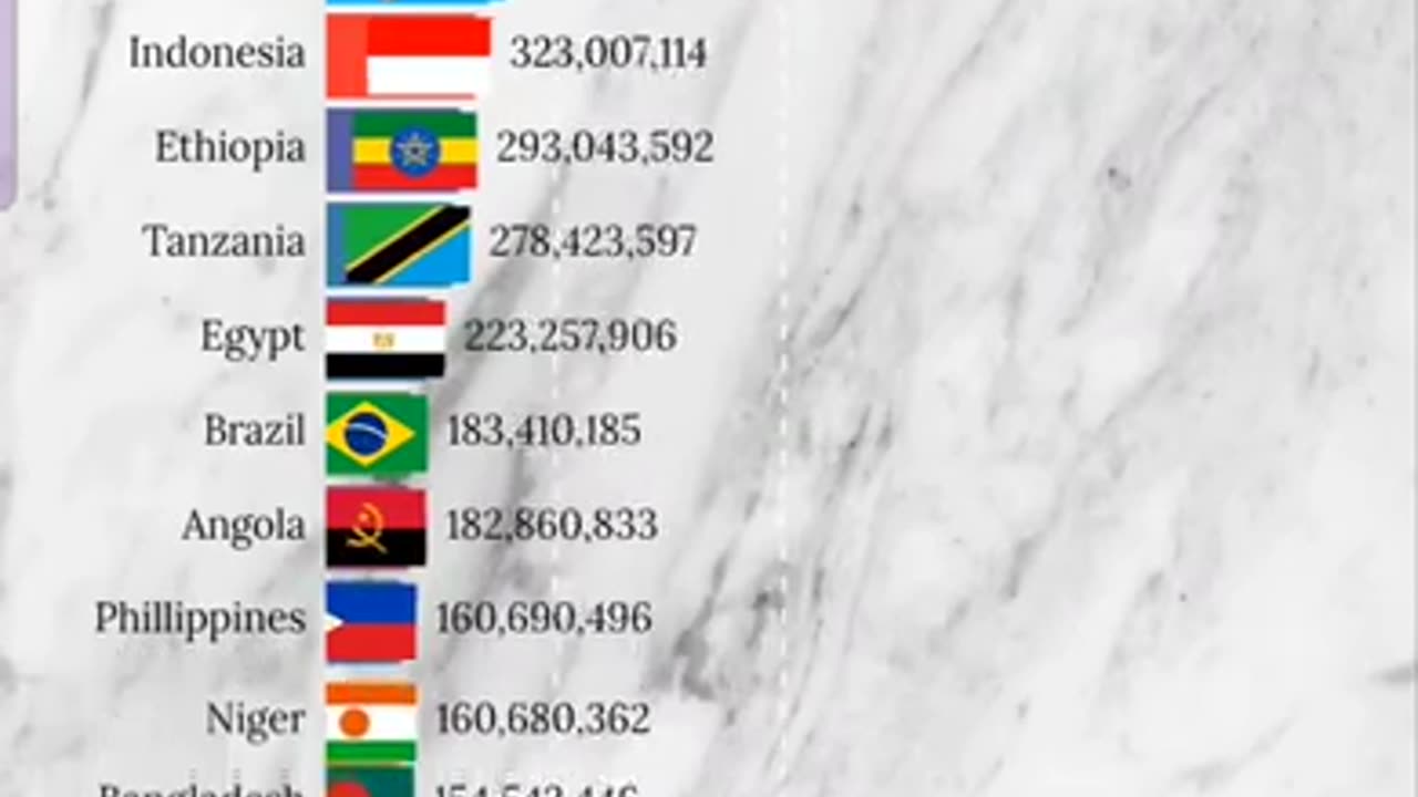 World Population Graph